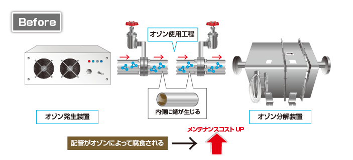 オゾンガス 発生 装置